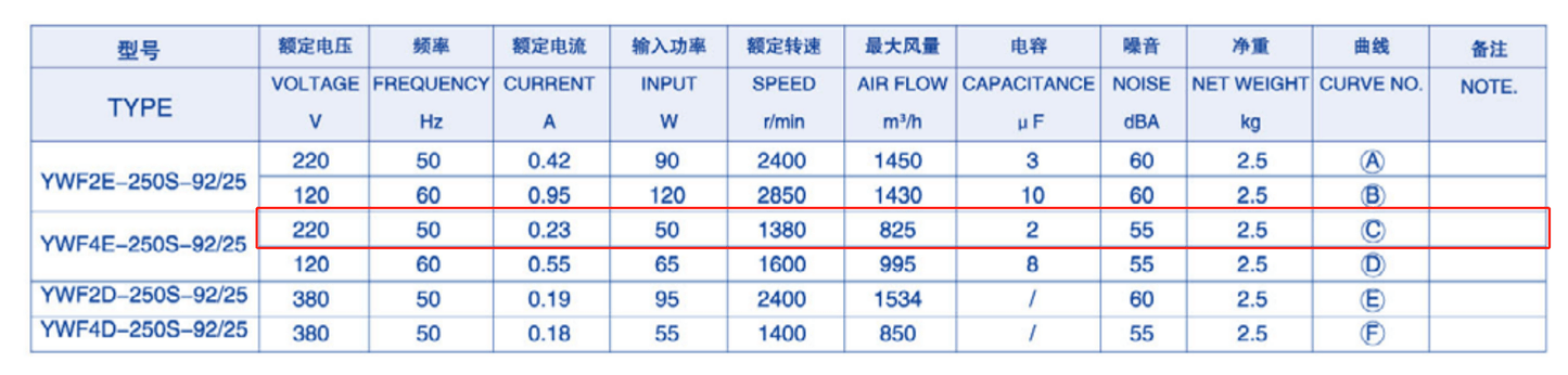 Axial Fan YWF4E 250mm 1 Phase 240V 1400rpm suction 4 pole Evaporate Refrigerated